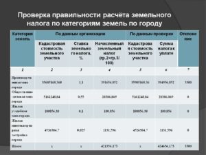 Как рассчитать налог на землю