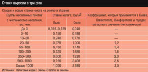 Налог на землю в Московской области