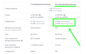 Можно ли взять ипотеку без подтверждения дохода