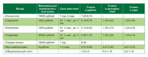 Виды вкладов и проценты для пенсионеров в Сбербанке