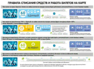 Как записать билет на карту Тройка