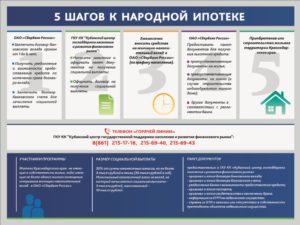 Народная ипотека: условия получения, оформление, документы