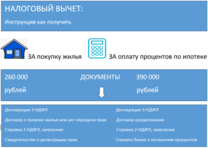 Возврат налога при покупке квартиры: сроки возврата