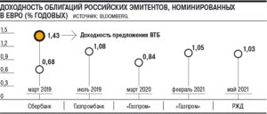 Доходность облигаций Российских эмитентов