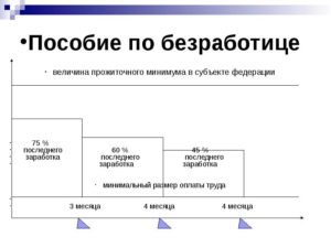 Размер пособия по безработице