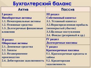 Что такое актив и пассив в бухгалтерском балансе