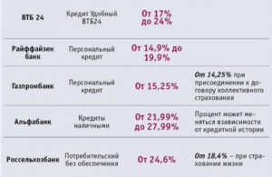 Потребительский кредит Сбербанк: процентная ставка