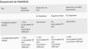 Какая комиссия Сбербанка при переводе с карты на карту