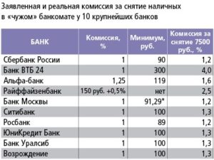 Комиссия Сбербанка за снятие наличных