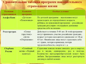 Накопительное страхование жизни Сбербанк