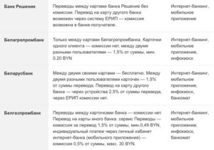 Какие сроки перевода денег между банками