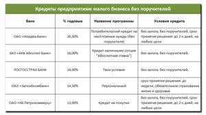 Кредит для ООО без залога и поручителей