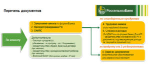 Россельхозбанк: какие документы нужны для получения кредита