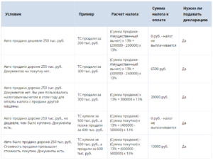 Надо ли платить налог с продажи автомобиля