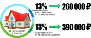 Сколько можно вернуть с процентов по ипотеке