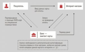 Услуга 3DS sms ВТБ 24: что это такое