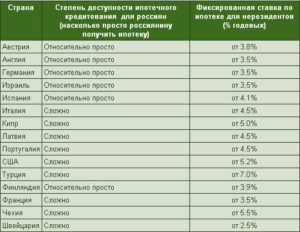 Процентная ставка по кредитам в Европе