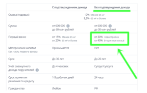 Кредит без подтверждения дохода и занятости