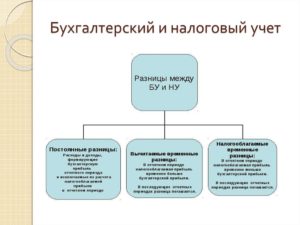 Бухгалтерский учет и налоговый учет: разница