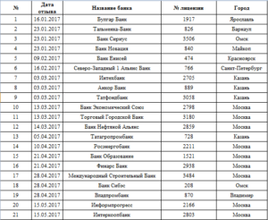 Банки с отозванными лицензиями: список