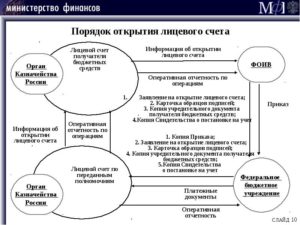 Открытие лицевого счета в банке