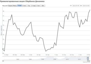 Привилегированные акции Сбербанка: стоимость сегодня