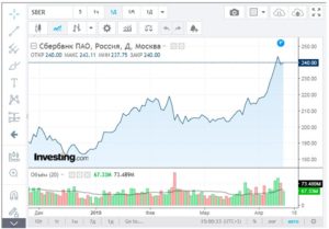 Как продать акции Сбербанка