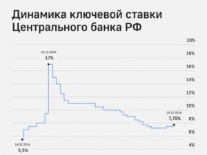 Ключевая ставка ЦБ РФ: динамика