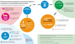 Программа помощи ипотечным заемщикам