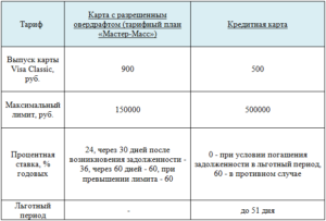 Что такое банковская карта с разрешенным овердрафтом?