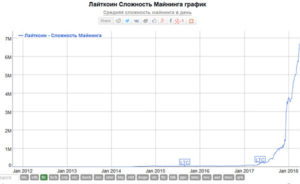 График сложности майнинга Лайткоина
