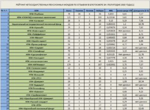 Рейтинг негосударственных пенсионных фондов