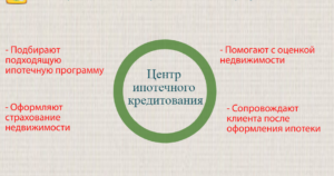 Ипотечные центры Сбербанка в Москве