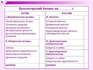 Что такое актив и пассив в бухгалтерском балансе