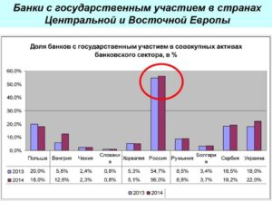 Список государственных банков России