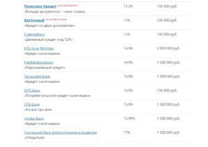 Какие банки дают кредит с 21 года наличными