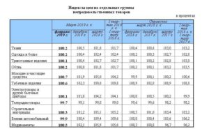 Что такое индекс потребительских цен Росстат
