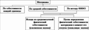 Списание материалов в бухгалтерском учете: способы