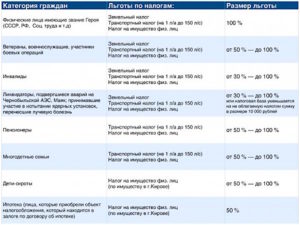 Льгота для многодетных семей по транспортному налогу