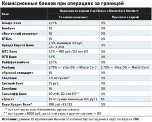 Комиссия за снятие наличных ВТБ 24