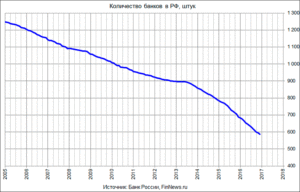 Сколько банков в России на сегодняшний день