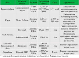 Депозиты в Ощадбанке: виды и процентные ставки 2018 года