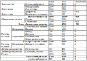 Семейный бюджет: таблица доходов и расходов семьи