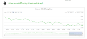 Сложность Ethereum сети