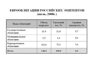 Доходность облигаций Российских эмитентов