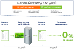 Льготный период кредитной карты Тинькофф