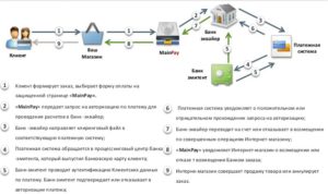 Принцип работы кредитной карты
