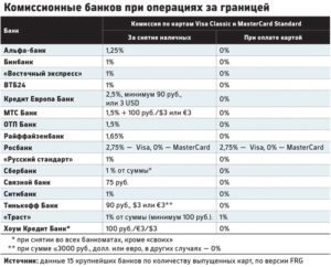 Комиссия Сбербанка за снятие наличных