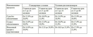 До какого возраста дают кредит в Сбербанке пенсионерам