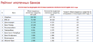 Самая низкая ипотека в каком банке 2024. В каком банке самый низкий ипотечный процент. Банки с самой низкой ставкой по ипотеке.